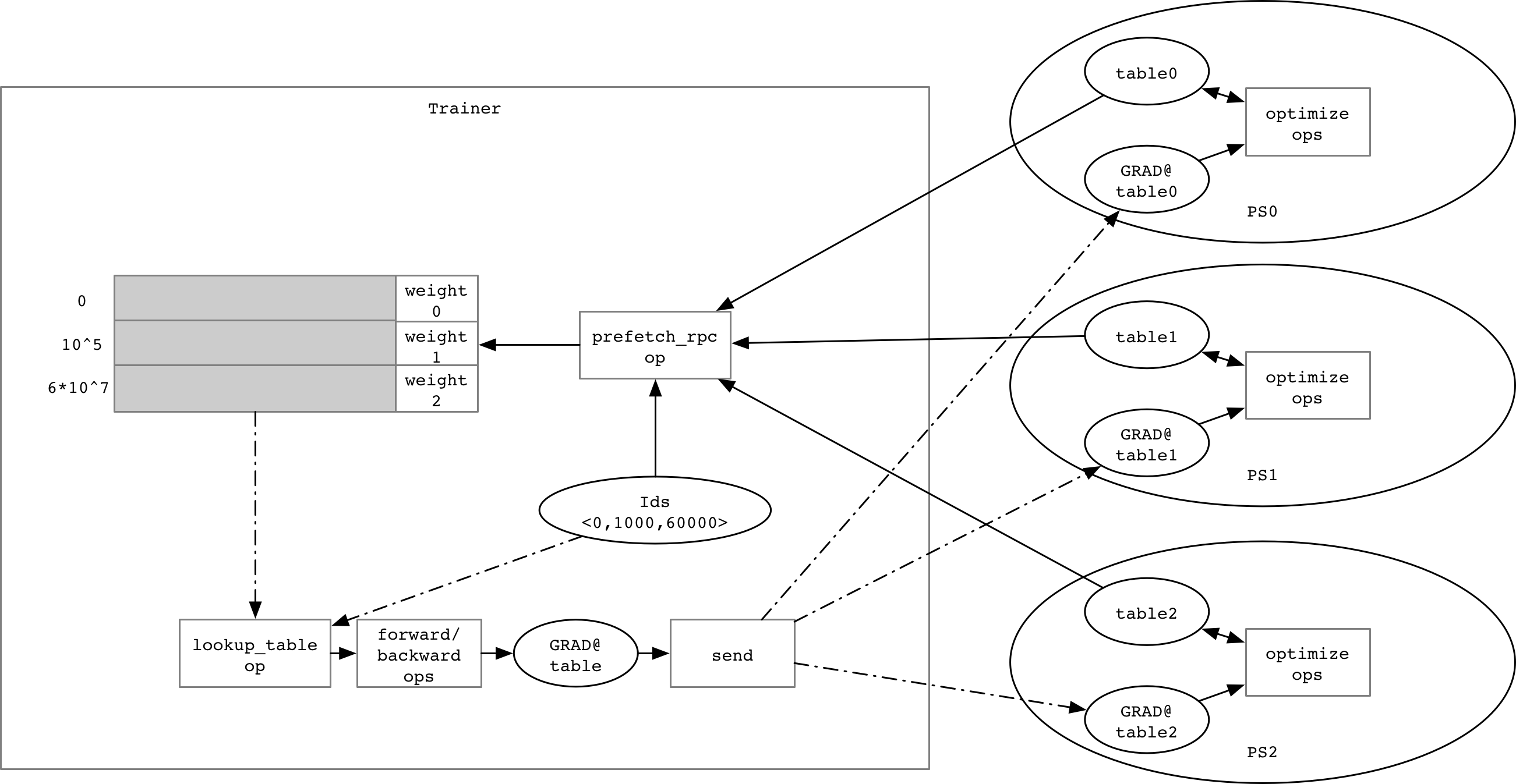 doc/fluid/design/dist_train/src/lookup_remote_table.png