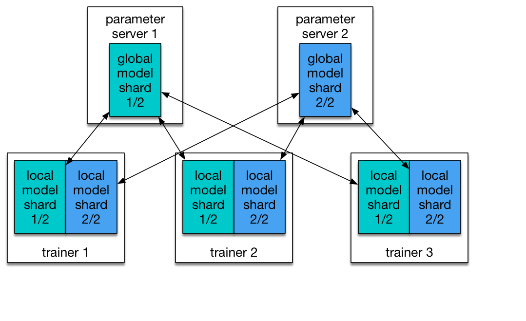 Model is partitioned into two shards. Managed by two parameter servers respectively.