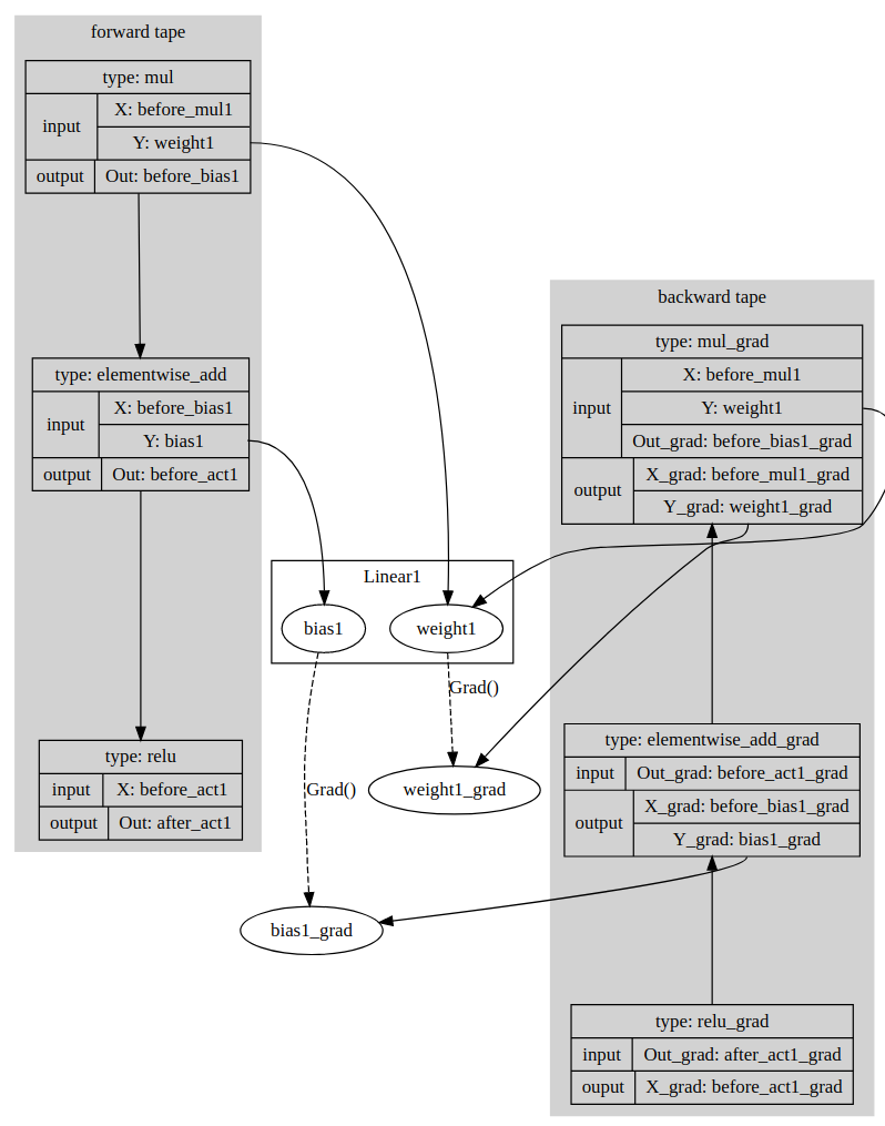 paddle/contrib/tape/computation_graph.png