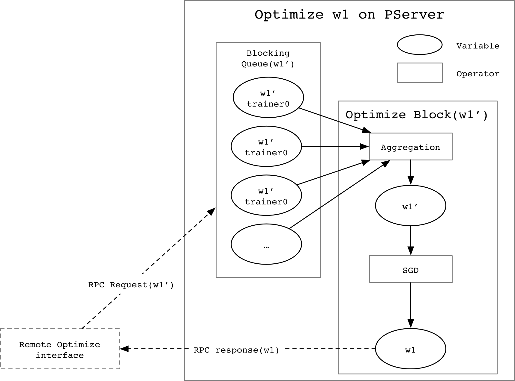 doc/fluid/design/dist_train/src/async_pserver.png