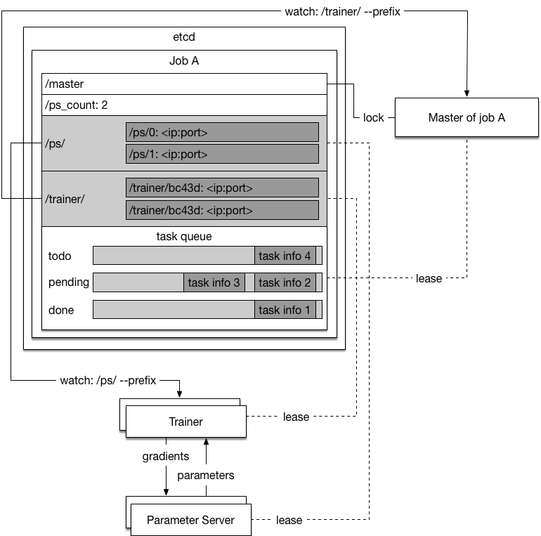 doc/design/cluster_train/src/paddle-etcd.png