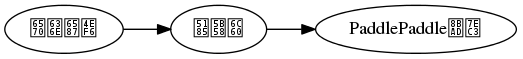 digraph {
rankdir=LR;
数据文件 -> 内存池 -> PaddlePaddle训练
}