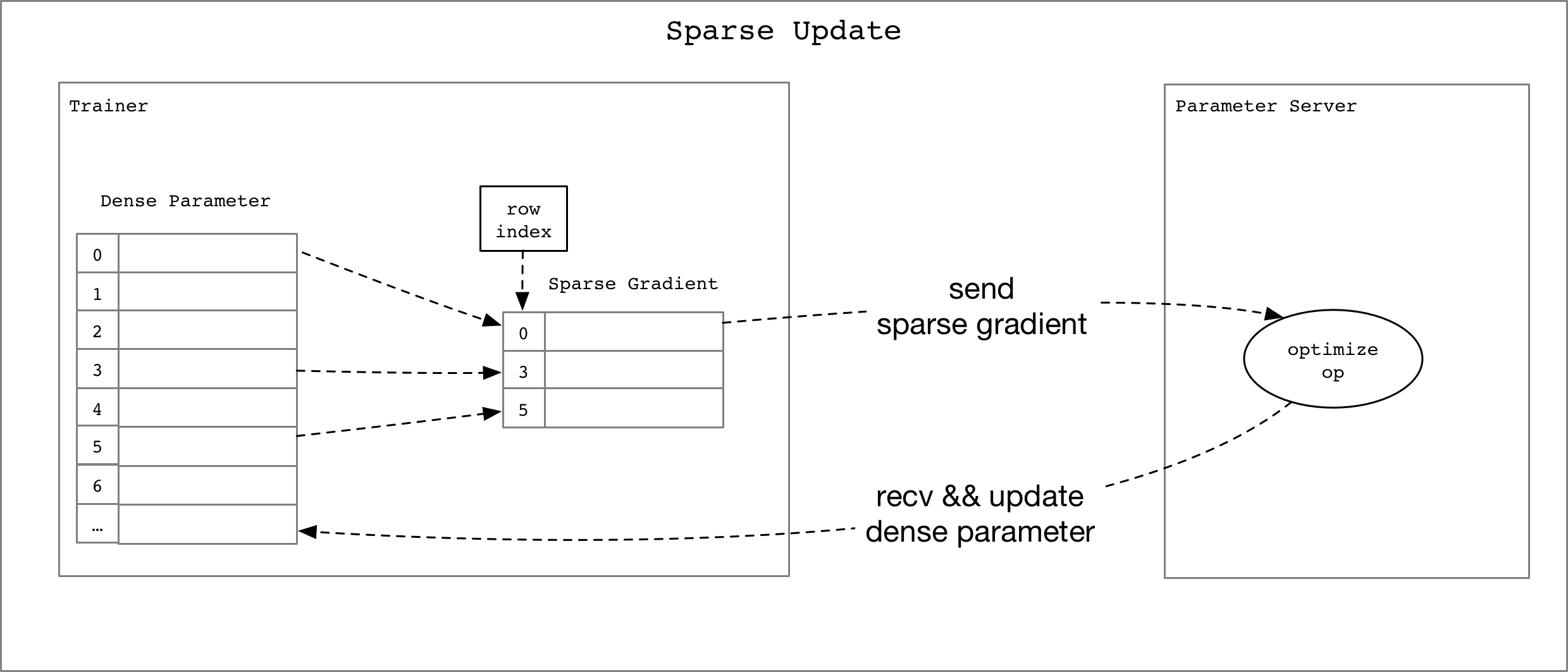 doc/fluid/design/dist_train/src/sparse_update.png