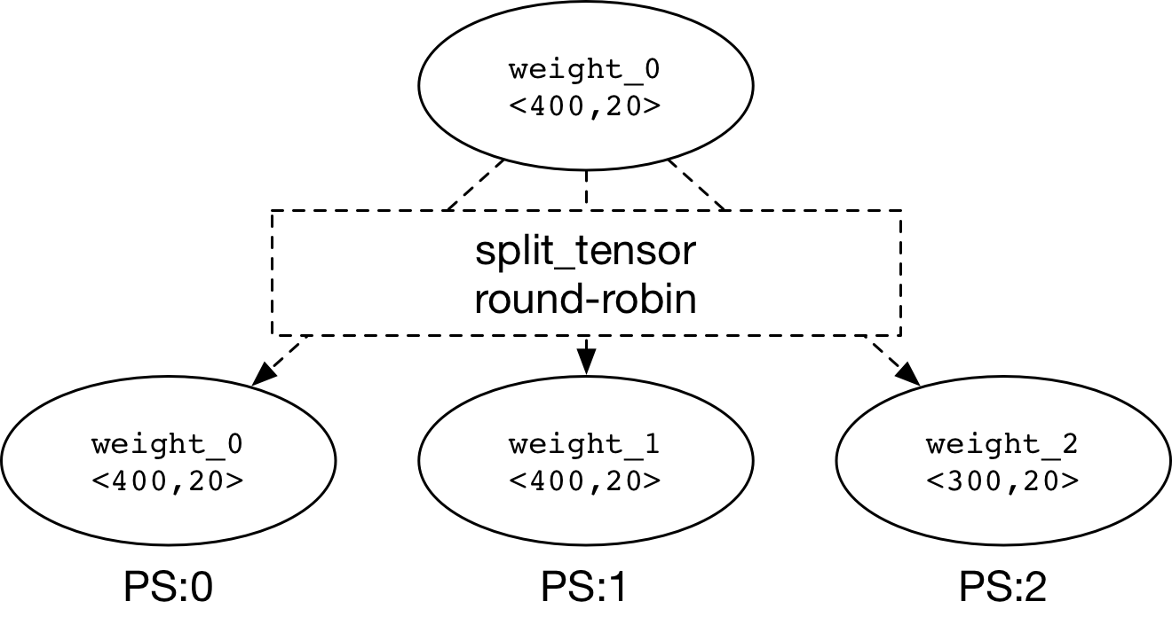 doc/fluid/design/dist_train/src/split_parameter.png