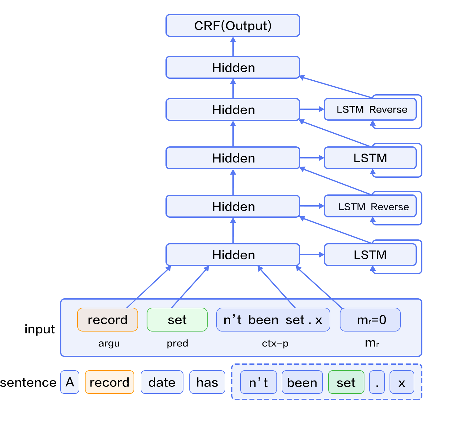 doc/fluid/new_docs/beginners_guide/basics/label_semantic_roles/image/db_lstm_network_en.png