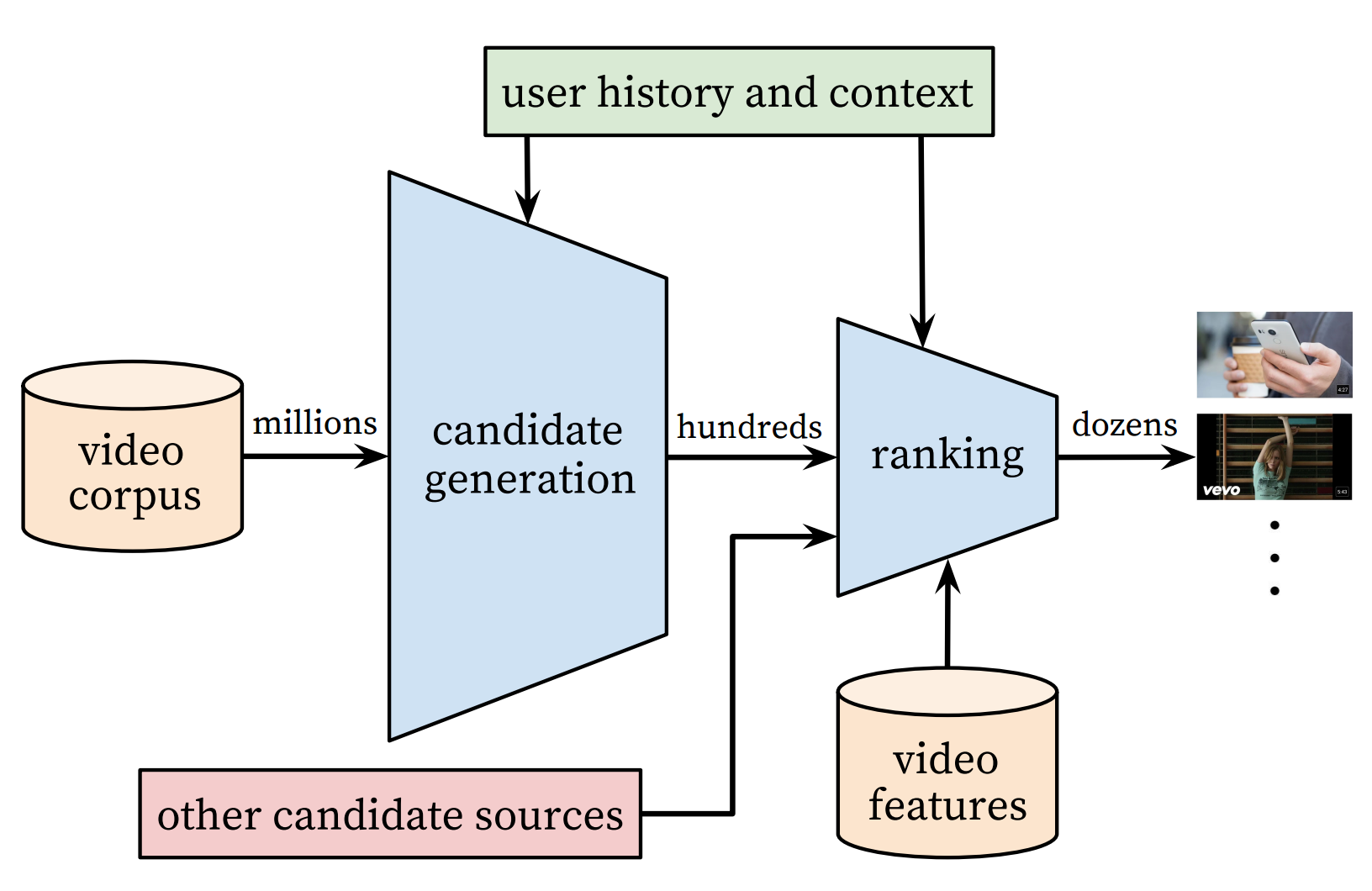 doc/fluid/new_docs/beginners_guide/basics/recommender_system/image/YouTube_Overview.en.png