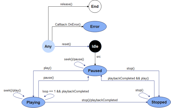 zh-cn/application-dev/media/figures/zh-ch_image_audio_state_machine.png