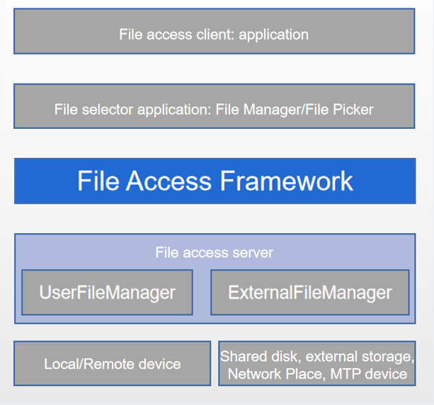 en/application-dev/file-management/figures/public-file-operation.png