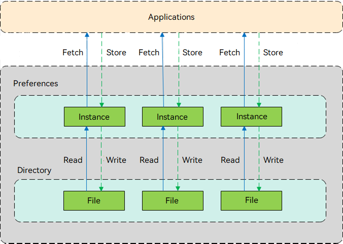 en/application-dev/database/figures/preferences.png