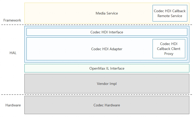 zh-cn/device-dev/driver/figures/Codec框架图.png