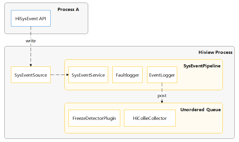 en/device-dev/subsystems/figure/Hiview_module_data_interaction.png
