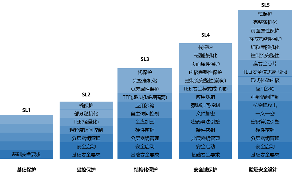 zh-cn/device-dev/subsystems/figure/ohos_device_security_level.png