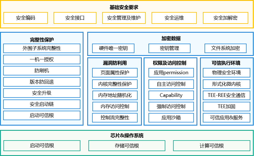 zh-cn/device-dev/subsystems/figure/ohos_system_security_architecture.png