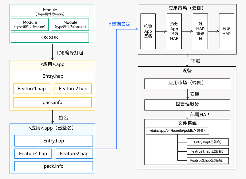 zh-cn/application-dev/quick-start/figures/hap-release.png