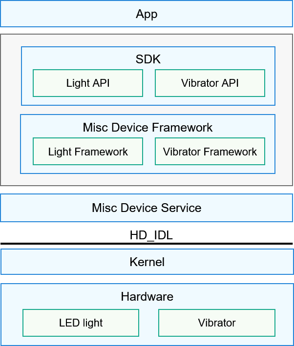 en/application-dev/device/figures/en-us_image_0000001180249428.png