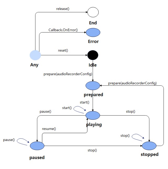 zh-cn/application-dev/media/figures/zh-ch_image_audio_recorder_state_machine.jpg