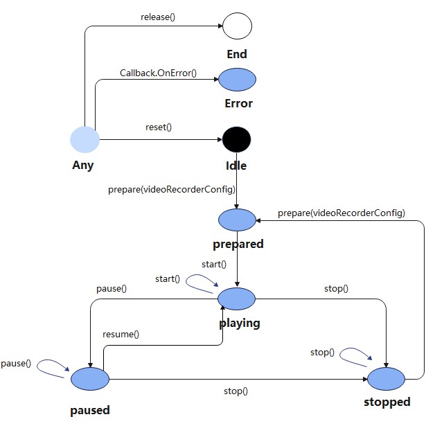 zh-cn/application-dev/media/figures/zh-ch_image_video_recorder_state_machine.jpg