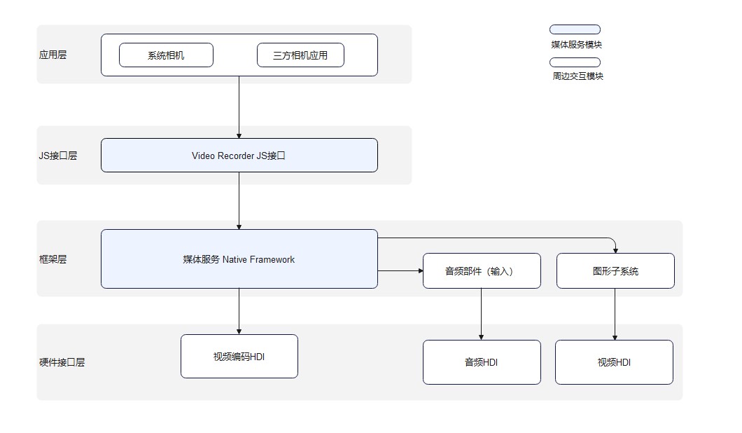 zh-cn/application-dev/media/figures/zh-ch_image_video_recorder_zero.jpg