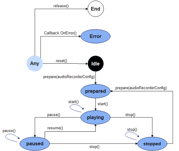 zh-cn/application-dev/media/figures/zh-ch_image_audio_recorder_state_machine.png