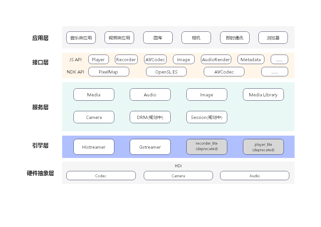 zh-cn/readme/figures/OpenHarmony媒体架构图.png