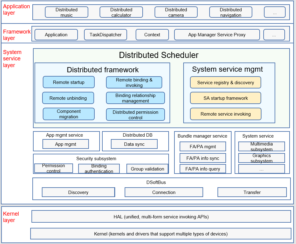 en/readme/figures/dms-architecture.png