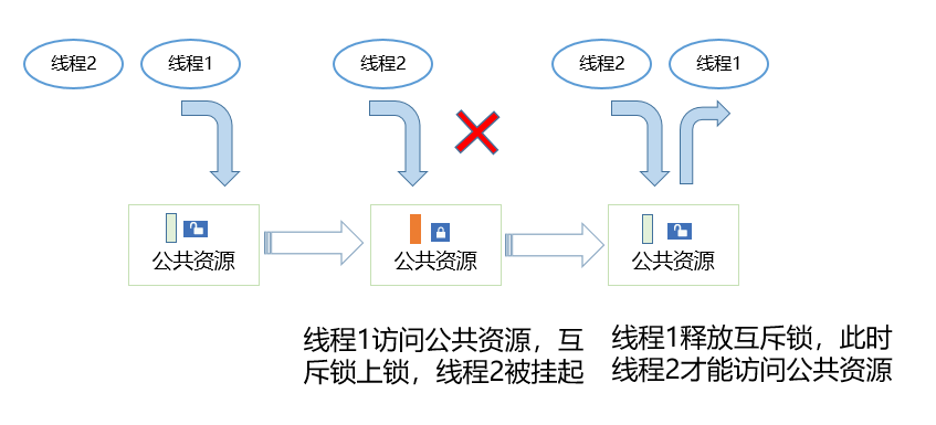 zh-cn/device-dev/kernel/figures/互斥锁运作示意图.png