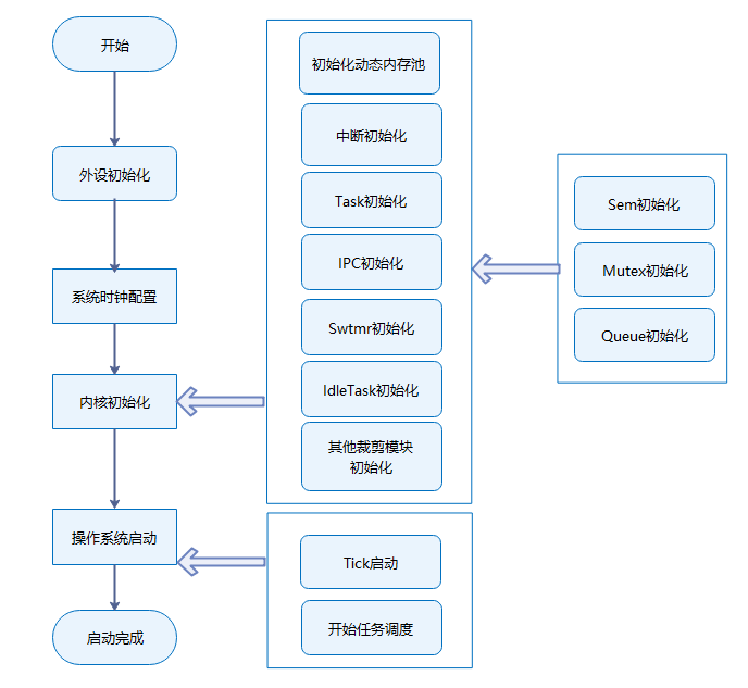 zh-cn/device-dev/kernel/figures/内核启动流程.png