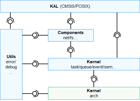 zh-cn/device-dev/kernel/figures/内核架构图.png