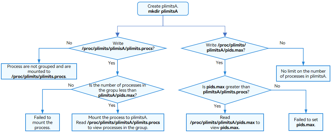 en/device-dev/kernel/figures/pids_limiter.png