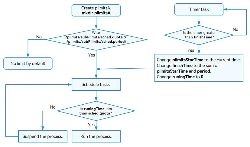 en/device-dev/kernel/figures/sched_limiter.png