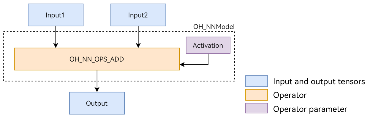 en/application-dev/napi/figures/neural_network_runtime.png