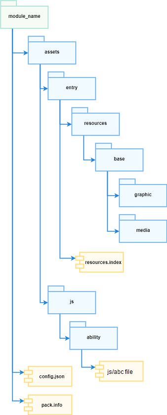 en/application-dev/ability/figures/fa-package-info.png