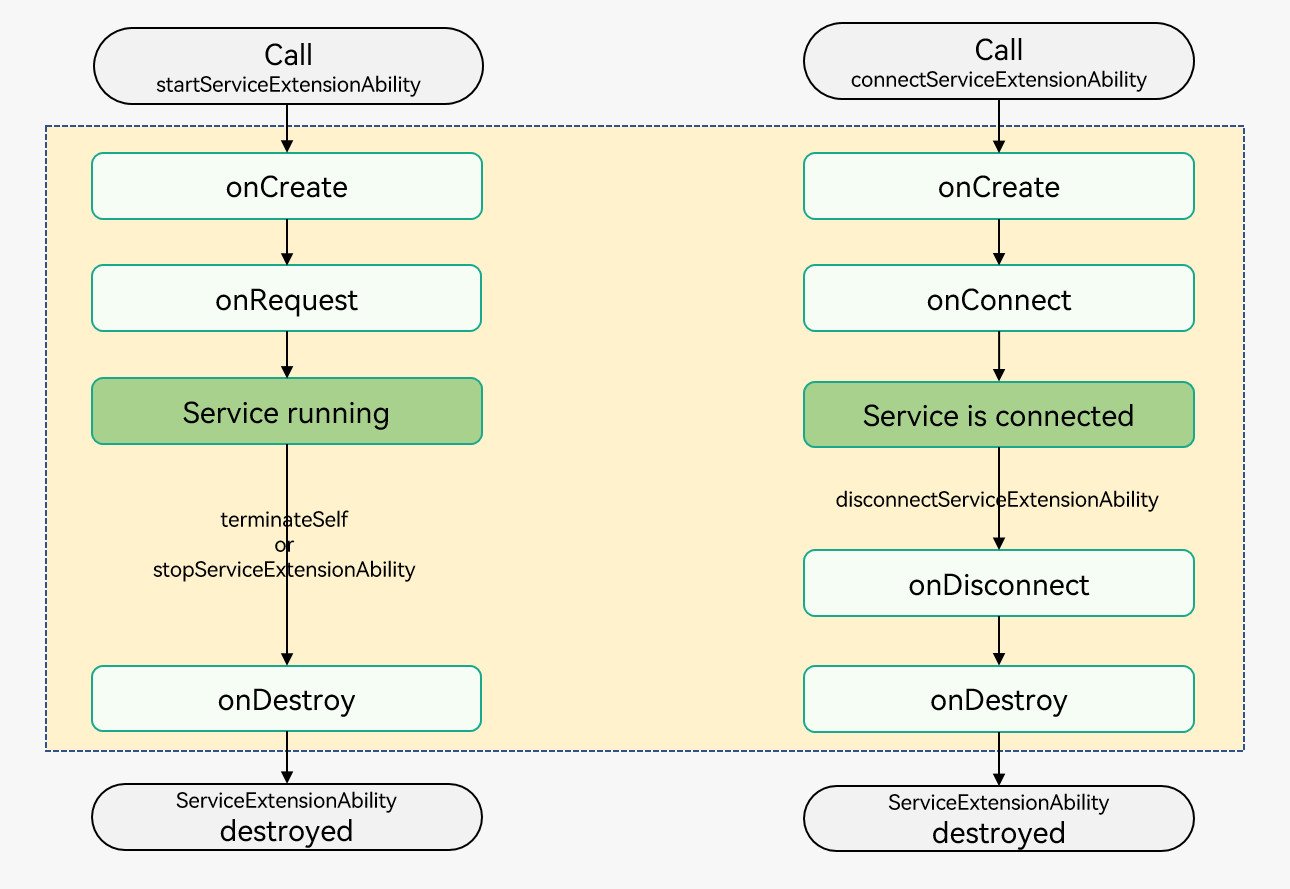 zh-cn/application-dev/application-models/figures/ServiceExtensionAbility-lifecycle.png