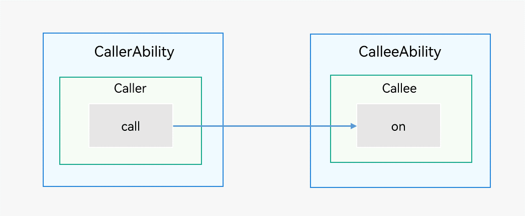 zh-cn/application-dev/application-models/figures/call.png