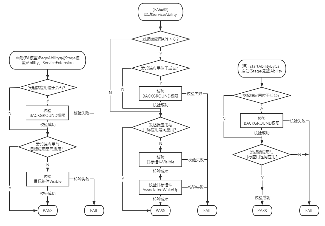 zh-cn/application-dev/application-models/figures/component-startup-rules.jpg