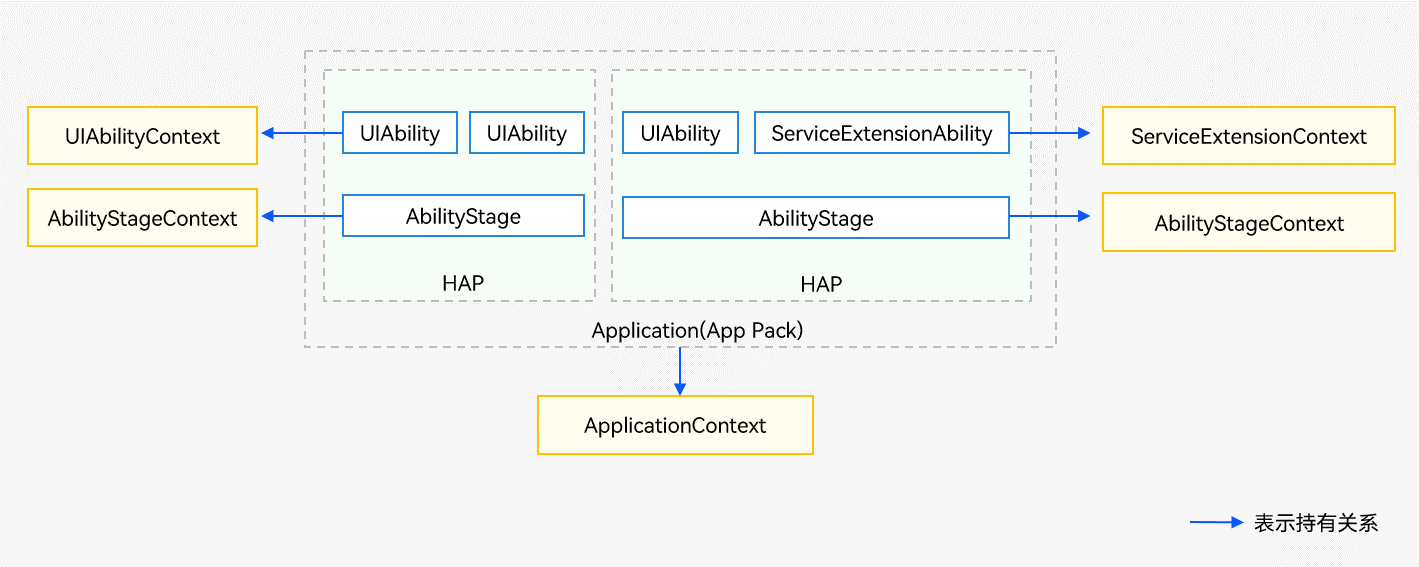 zh-cn/application-dev/application-models/figures/context-holding.png