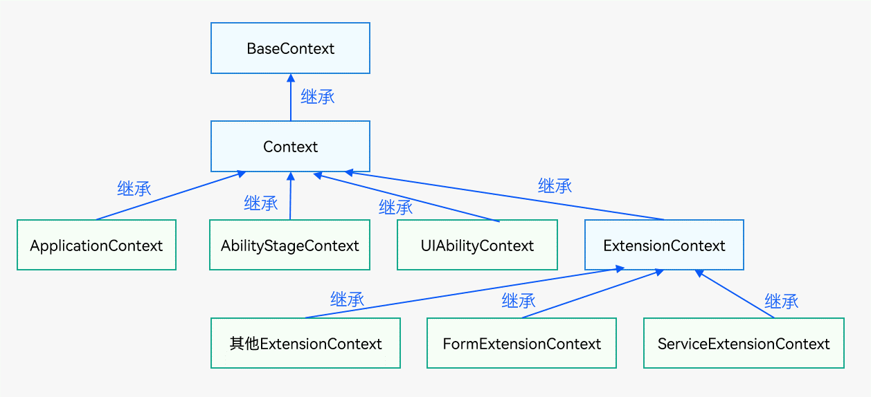 zh-cn/application-dev/application-models/figures/context-inheritance.png