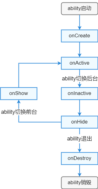 zh-cn/application-dev/application-models/figures/fa-pageAbility-lifecycle.png