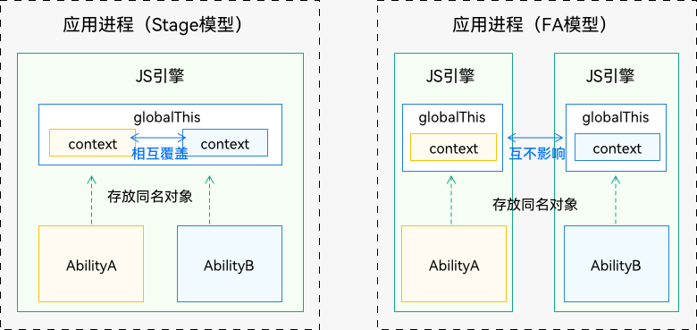 zh-cn/application-dev/application-models/figures/globalThis2.png