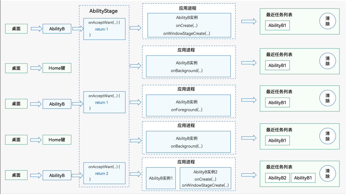 zh-cn/application-dev/application-models/figures/mission-and-specified.png