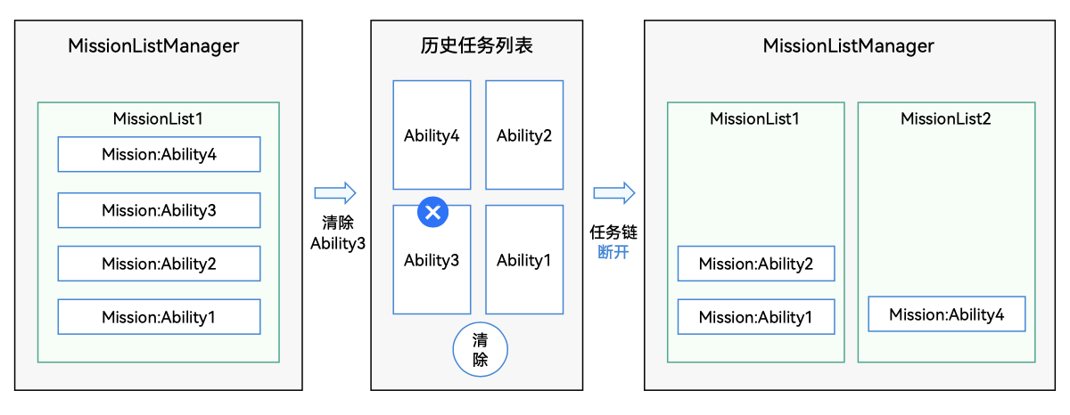 zh-cn/application-dev/application-models/figures/mission-chain2.png