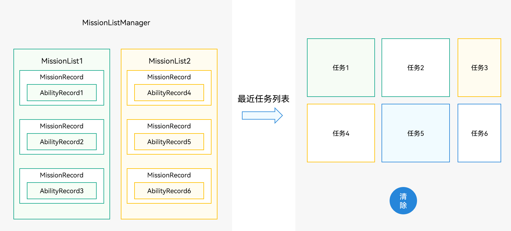 zh-cn/application-dev/application-models/figures/mission-list-manager.png