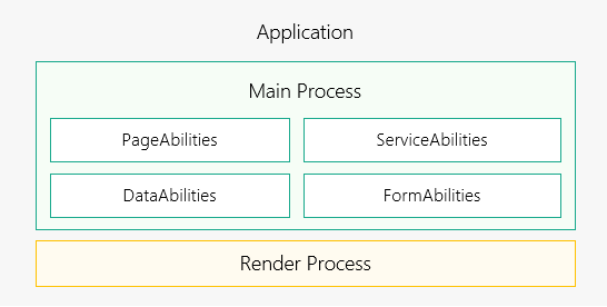 zh-cn/application-dev/application-models/figures/process-model-fa.png