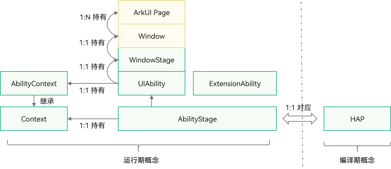 zh-cn/application-dev/application-models/figures/stage-concepts.png