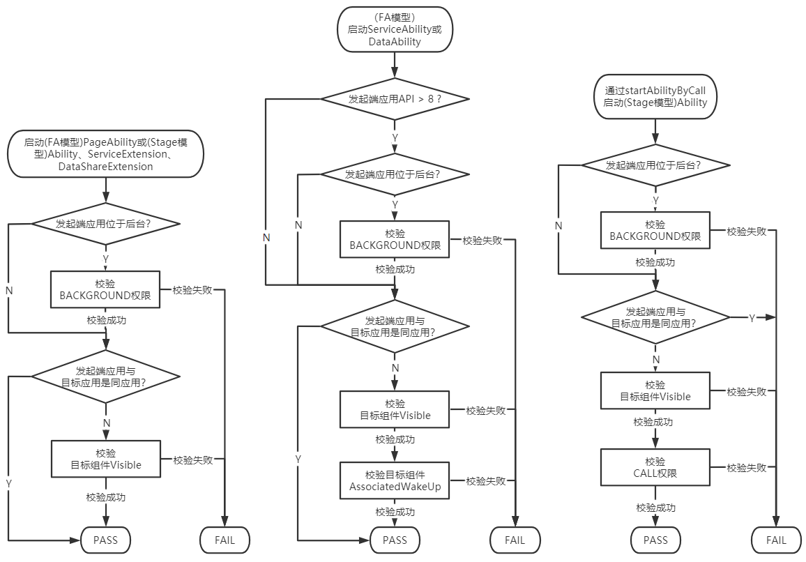 zh-cn/application-dev/application-models/figures/startup-rule.png