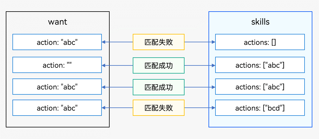 zh-cn/application-dev/application-models/figures/want-action.png