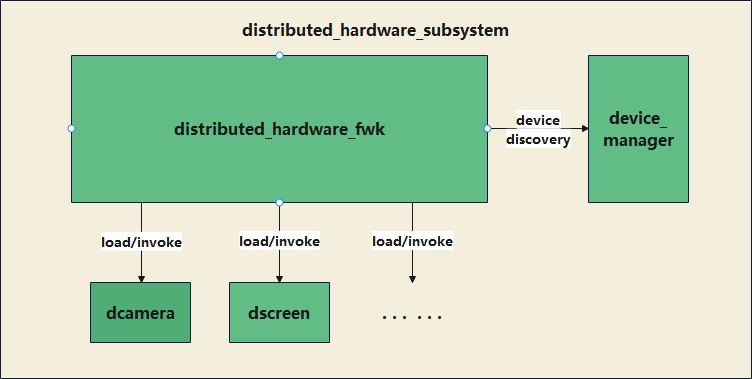 zh-cn/readme/figures/分布式硬件子系统架构图.png