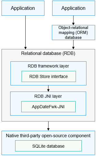 en/application-dev/database/figures/how-rdb-works.png