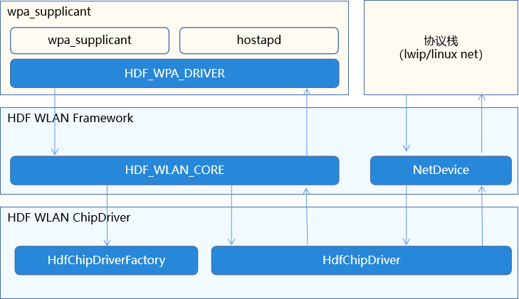 zh-cn/device-dev/porting/figure/HDF_WIFI.png