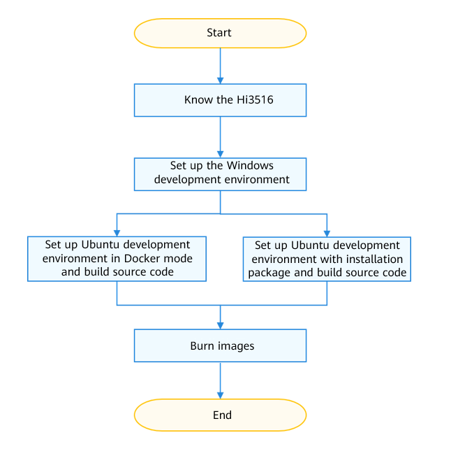 en/device-dev/quick-start/figures/getting-started-for-the-standard-system.png